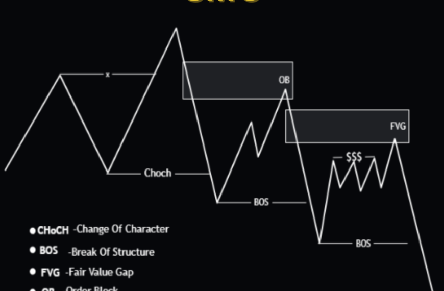 What is SMC Trading Strategy